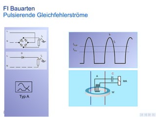 FI Bauarten
Pulsierende Gleichfehlerströme

C
A
MA

W

Typ A

© ABB Group
Month DD, Year

| Slide 34

 