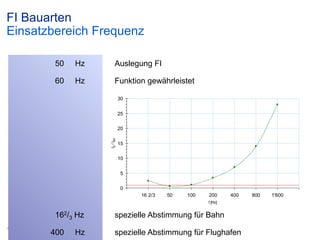 FI Bauarten
Einsatzbereich Frequenz
50

Hz

Auslegung FI

60

Hz

Funktion gewährleistet
30
25

IΔ / IΔN

20
15
10
5
0
16 2/3

50

100

200

400

f [Hz]

162/3 Hz
© ABB Group

400

Hz

spezielle Abstimmung für Bahn
spezielle Abstimmung für Flughafen

800

1'600

 