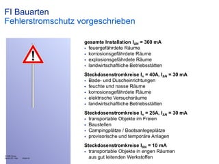 FI Bauarten
Fehlerstromschutz vorgeschrieben
gesamte Installation IΔN = 300 mA
 feuergefährdete Räume
 korrosionsgefährdete Räume
 explosionsgefährdete Räume
 landwirtschaftliche Betriebsstätten

Steckdosenstromkreise In = 40A, IΔN = 30 mA
 Bade- und Duscheinrichtungen
 feuchte und nasse Räume
 korrosionsgefährdete Räume
 elektrische Versuchsräume
 landwirtschaftliche Betriebsstätten
Steckdosenstromkreise In = 25A, IΔN = 30 mA
 transportable Objekte im Freien
 Baustellen
 Campingplätze / Bootsanlegeplätze
 provisorische und temporäre Anlagen

© ABB Group
Month DD, Year

| Slide 42

Steckdosenstromkreise IΔN = 10 mA
 transportable Objekte in engen Räumen
aus gut leitenden Werkstoffen

 