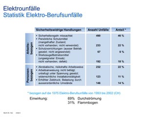 Elektrounfälle
Statistik Elektro-Berufsunfälle

* bezogen auf die 1075 Elektro-Berufsunfälle von 1993 bis 2002 (CH)

Einwirkung:

Month DD, Year

| Slide 8

69% Durchströmung
31% Flammbogen

 