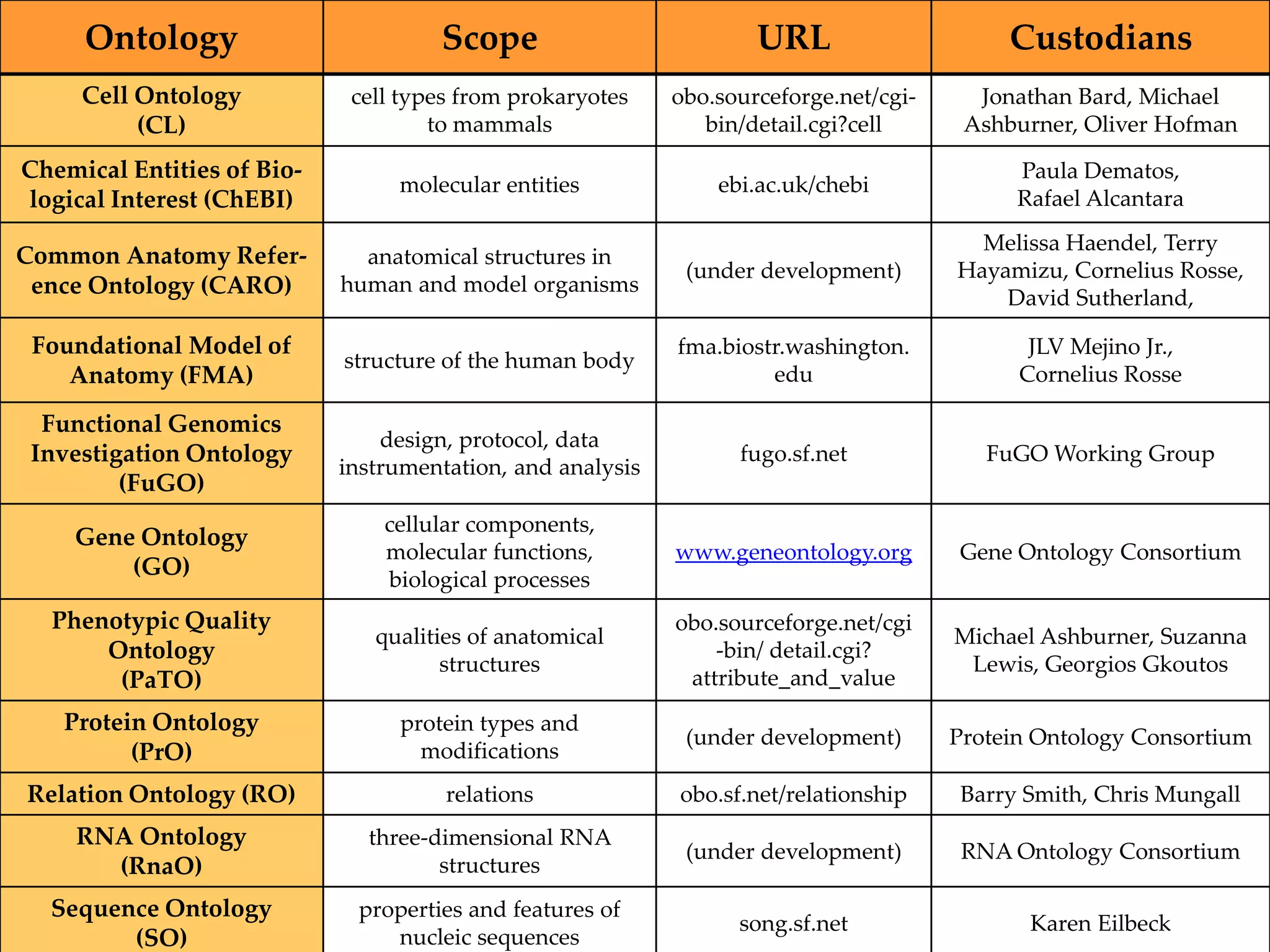 Ontology                        Scope                          URL                     Custodians
     Cell Ontology           cell types from prokaryotes    obo.sourceforge.net/cgi-     Jonathan Bard, Michael
          (CL)                       to mammals                bin/detail.cgi?cell      Ashburner, Oliver Hofman

Chemical Entities of Bio-                                                                    Paula Dematos,
                                 molecular entities             ebi.ac.uk/chebi
logical Interest (ChEBI)                                                                     Rafael Alcantara
                                                                                         Melissa Haendel, Terry
Common Anatomy Refer-         anatomical structures in
                                                             (under development)       Hayamizu, Cornelius Rosse,
 ence Ontology (CARO)       human and model organisms
                                                                                           David Sutherland,

 Foundational Model of                                      fma.biostr.washington.            JLV Mejino Jr.,
                            structure of the human body
    Anatomy (FMA)                                                    edu                     Cornelius Rosse

  Functional Genomics
                                design, protocol, data
 Investigation Ontology                                           fugo.sf.net             FuGO Working Group
                            instrumentation, and analysis
         (FuGO)
                                cellular components,
    Gene Ontology
                                molecular functions,        www.geneontology.org       Gene Ontology Consortium
        (GO)                    biological processes
  Phenotypic Quality                                        obo.sourceforge.net/cgi
                               qualities of anatomical                                 Michael Ashburner, Suzanna
      Ontology                                                  -bin/ detail.cgi?
                                      structures                                        Lewis, Georgios Gkoutos
       (PaTO)                                                attribute_and_value
   Protein Ontology              protein types and
                                                             (under development)       Protein Ontology Consortium
         (PrO)                     modifications
Relation Ontology (RO)                relations             obo.sf.net/relationship     Barry Smith, Chris Mungall
    RNA Ontology              three-dimensional RNA
                                                             (under development)        RNA Ontology Consortium
      (RnaO)                         structures
  Sequence Ontology          properties and features of
                                                                  song.sf.net                 Karen Eilbeck
        (SO)                    nucleic sequences
 