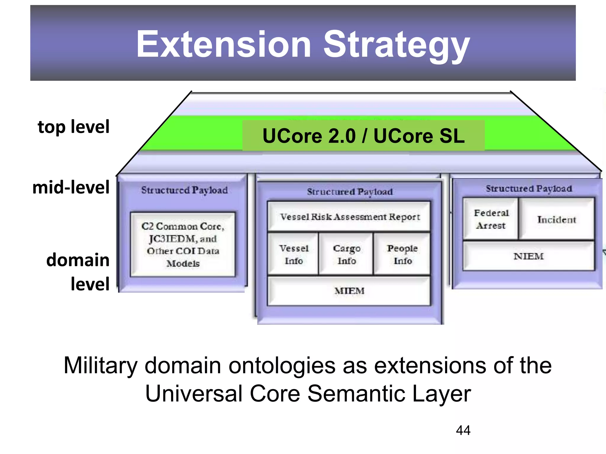 Extension Strategy

top level             UCore 2.0 / UCore SL

mid-level


 domain
   level



   Military domain ontologies as extensions of the
            Universal Core Semantic Layer
                                         44
 