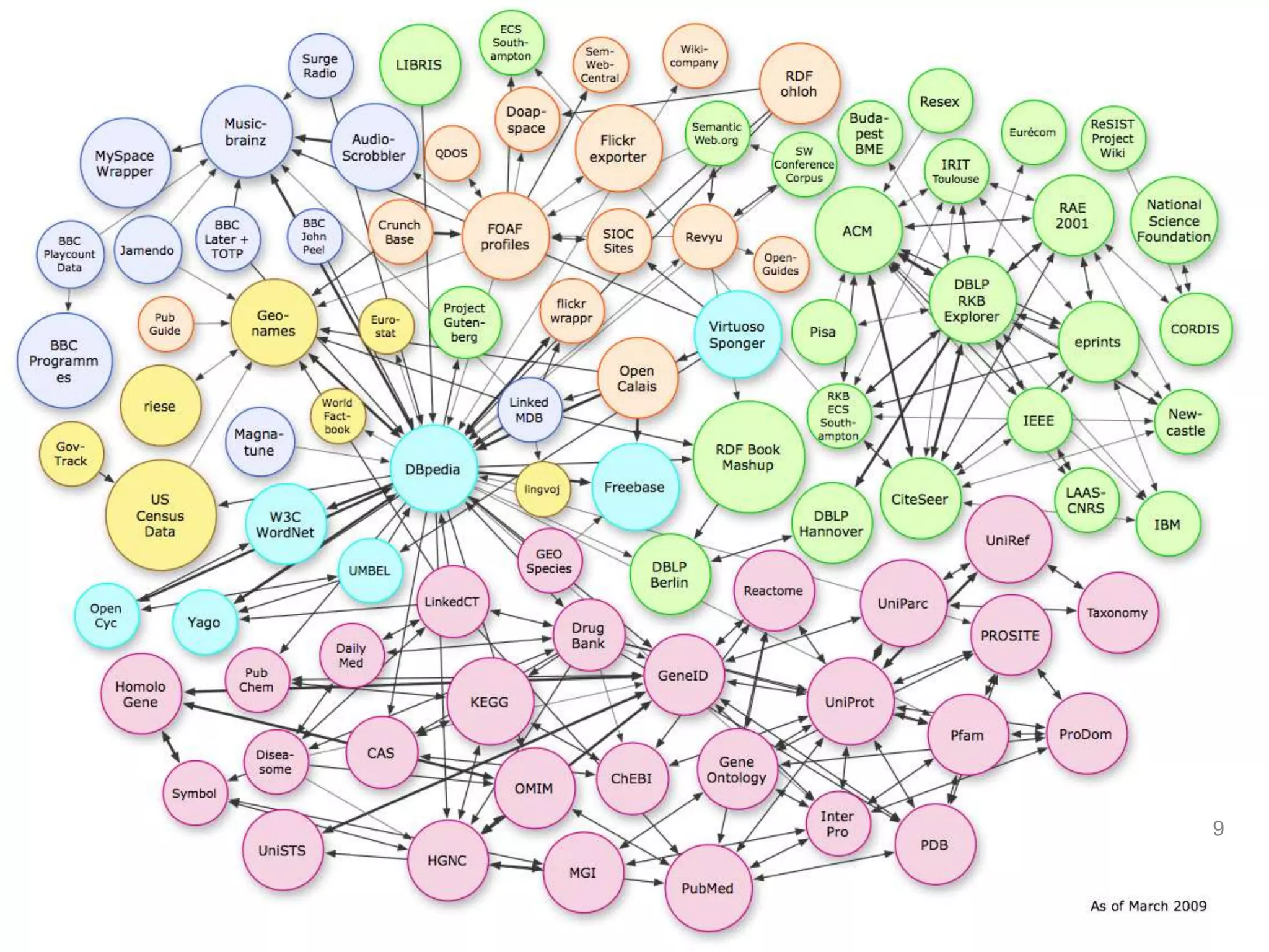 Ontology success stories, and some
           reasons for failure
•




                                         9
 