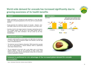 World wide demand for avocado has increased significantly due to
growing awareness of its health benefits
 Demand                                                                           Global imports
                                                                              (US$ million)                              2001 global imports US$422 million
Global consumption of avocado has been growing at a very fast pace                                                     2010 global imports US$1,655 million
mainly due to the growing popularity of the fruit and for its proved health
benefits.                                                                            6.2x            705   2.8x        675        4.8x

Europe had been the traditional importer of avocado. However, since
                                                                                                             246
early 2000’s imports by the US and Japan have grown at even faster rates.                114                                                      121
                                                                                                                                     25
Currently, the US is the largest importer of avocado, representing close to
37% of global imports, and has one of the fastest growth rates of                             N. America          Europe                  Japan
consumption in the world, estimated a 10% per annum by the Hass
Avocado Board.                                                                                                2001         2010



  Health Benefits of Avocado

Avocado’s health benefits are due mainly to its high levels of vitamins A,
B, E and G, high levels of potassium (higher than bananas), and also high
levels of monosaturated fat.

The American Journal of Medicine (December 1999) showed that avocados
are rich in beta-sitosterol, a natural substance shown to significantly
lower blood cholesterol levels.

The oil produced by the fruit’s skin is also widely used in the beauty
products industry, mostly for the production of facial creams, hand
lotions and fine soap, and the remaining pulp residue after oil extraction
is used as stockfeed for livestock.



Camposol is positioned to take advantage of the increased global demand for avocado
consumption.
Source: International Trade Center, American Journal of Medicine.

                                                                                                                                                              10
 