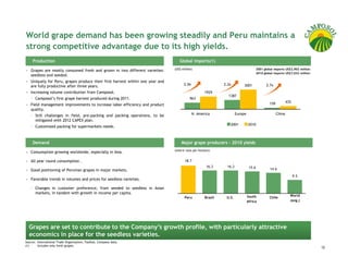 World grape demand has been growing steadily and Peru maintains a
strong competitive advantage due to its high yields.
     Production                                                                   Global imports(1)
                                                                               (US$ million)                                          2001 global imports US$2,902 million
   Grapes are mostly consumed fresh and grown in two different varieties:
                                                                                                                                      2010 global imports US$7,032 million
   seedless and seeded.
   Uniquely for Peru, grapes produce their first harvest within one year and
                                                                                     2.0x                    2.2x         3001              2.7x
   are fully productive after three years.
   Increasing volume contribution from Camposol.                                                    1929
                                                                                                               1387
   – Camposol’s first grape harvest produced during 2011.                                 963
                                                                                                                                               159           435
   Field management improvements to increase labor efficiency and product
   quality.
                                                                                            N. America               Europe                          China
   – Still challenges in field, pre-packing and packing operations, to be
     mitigated with 2012 CAPEX plan.
                                                                                                                2001          2010
   – Customized packing for supermarkets needs.



     Demand                                                                         Major grape producers – 2010 yields
                                                                               (metric tons per hectare)
   Consumption growing worldwide, especially in Asia.

   All year round consumption .                                                       18.7
                                                                                                     16.3     16.3             15.6
   Good positioning of Peruvian grapes in major markets.                                                                                       14.6

                                                                                                                                                                   9.5
   Favorable trends in volumes and prices for seedless varieties.

   – Changes in customer preference, from seeded to seedless in Asian
     markets, in tandem with growth in income per capita.
                                                                                                                              South                            World
                                                                                      Peru          Brazil    U.S.                             Chile
                                                                                                                              Africa                           (avg.)




  Grapes are set to contribute to the Company’s growth profile, with particularly attractive
  economics in place for the seedless varieties.
Source: International Trade Organization, FaoStat, Company data.
(1)     Includes only fresh grapes.
                                                                                                                                                                             12
 