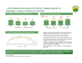 ´
 …and Camposol has become the world´s largest exporter of
 asparagus, a status it expects to maintain.
    Asparagus volume sold and total hectares planted                                                      Asparagus revenues and gross margin
                                                                                                        Average price
                                                                                                        US$ / MT:       2,190          2,240             2,530             2,860
             2,702                                                                                                                                       23.1%
                                    2,633                2,633                                                                         19.4%                                17.9%
                                                                                  2,516
                                                                                                                         9.7%

                                                                                                                                                                            67.7
             26,840                                                                                                     58.8                             57.9
                                   24,455               22,842                   23,783                                                54.8


             2009                   2010                 2011                     2012                                  2009           2010              2011               2012
                              Volume sold (MT)          Total Hectares Planted                                                  Revenues (US$ mm)                Gross Margin (%)




    Camposol’s asparagus average yield during life cycle(1)                                                    Camposol is Peru’s largest producer and world largest exporter of
                                                                                                               asparagus, benefiting from the country’s climatic advantage.

                                           19                                                                  Camposol produces and exports green and white asparagus.
                                   17            18
                       16                                 17
                                                                       16                                      It is also sold in three formats: i) fresh, ii) preserved and iii) frozen.
                                   15       18                                   15
                       15                                         15                                           Due to larger volumes produced, Camposol has historically exported
                  12
                                                                            12                                 asparagus at lower prices than its main competitors.
                                                                                           9
                                                                                           4                   To reduce the price gap and take advantage of its superior scale,
         5                                                                                          4          Camposol is increasing its exports to Germany and has signed a
                                                                                                               commercial agreement with Riberebro .
     1        2        3       4        5        6       7         8         9        10       11
                                                                                                               China´s supply (Peru´s main competitor in white asparagus) is
                                        Actual         Expected
                                                                                                               decreasing.



 Asparagus will continue to be a core product for Camposol, allowing the company to bolster its
 global position by increasing sales to growing markets for imports, such as Germany.
Source: Company Data
(1) Yields taken from historical production of asparagus in Camposol’s fields

                                                                                                                                                                                            14
 