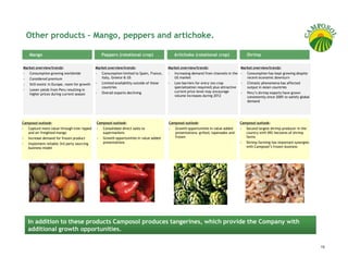 Other products – Mango, peppers and artichoke.

    Mango                                        Peppers (rotational crop)                  Artichoke (rotational crop)                   Shrimp

Market overview/trends:                       Market overview/trends:                    Market overview/trends:                       Market overview/trends:
    Consumption growing worldwide                Consumption limited to Spain, France,      Increasing demand from channels in the         Consumption has kept growing despite
    Considered premium                           Italy, Greece & US                         US market                                      recent economic downturn
    Still exotic in Europe, room for growth      Limited availability outside of these      Low barriers for entry (no crop                Climatic phenomena has affected
                                                 countries                                  specialization required) plus attractive       output in Asian countries
    Lower yields from Peru resulting in                                                     current price level may encourage
    higher prices during current season          Overall exports declining                                                                 Peru’s shrimp exports have grown
                                                                                            volume increases during 2012                   consistently since 2005 to satisfy global
                                                                                                                                           demand




Camposol outlook:                             Camposol outlook:                          Camposol outlook:                             Camposol outlook:
   Capture more value through tree ripped         Consolidate direct sales to                Growth opportunities in value added          Second largest shrimp producer in the
   and air freighted mango                        supermarkets                               presentations: grilled, tapenades and        country with 492 hectares of shrimp
   Increase demand for frozen product             Growth opportunities in value added        frozen                                       farms
   Implement reliable 3rd party sourcing          presentations                                                                           Shrimp farming has important synergies
   business model                                                                                                                         with Camposol’s frozen business




   In addition to these products Camposol produces tangerines, which provide the Company with
   additional growth opportunities.

                                                                                                                                                                                       15
 