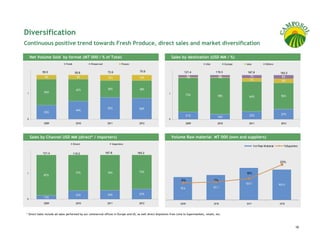 Diversification
Continuous positive trend towards Fresh Produce, direct sales and market diversification

     Net Volume Sold by format (MT 000 / % of Total)                                                                Sales by destination (USD MM / %)
                               Fresh               Preserved               Frozen                                                            USA             Europe   Asia               Others


             59.0                       59.8                    73.9                     70.9                               121.4                   119.3              167.8                         183.2
               9%                         9%                                                                                 5%
                                                                                                                             1%                       5%
                                                                                                                                                      1%                 7%                           8%
                                                                12%                      12%
                                                                                                                                                                         7%                           9%


                                         47%                    36%                      38%
 1            56%                                                                                               1
                                                                                                                                73%                   78%                                            56%
                                                                                                                                                                        64%



                                                                52%                      50%
                                         44%
              35%
                                                                                                                                21%                                     22%                          27%
                                                                                                                                                      16%
 0                                                                                                              0
              2009                       2010                   2011                     2012                                   2009                  2010              2011                         2012




     Sales by Channel USD MM (direct* / importers)                                                                  Volume Raw material MT 000 (own and suppliers)
                                       Direct                      Importers                                                                        Suppliers                      Own
                                                                                                                                                                              Vol Raw M at erial       %Suppliers

             121.4                     119.3                   167.8                   183.2


                                                                                                                                                                                                    23%


 1                                       77%                    76%                      73%                    1                                                     10%
              87%                                                                                                                                     93%                92%                         88%
                                                                                                                                94%
                                                                                                                          6%                       7%
                                                                                                                                                                      105.7                        100.0
                                                                                                                         75.4                      82.1

                                         23%                    24%                      27%
              13%                                                                                                                                                        8%                          12%
 0                                                                                                              0               6%                      7%
              2009                       2010                   2011                     2012                            20092009                     2010
                                                                                                                                                   2010                 2011
                                                                                                                                                                      2011                         Jun-12 YTD
                                                                                                                                                                                                     2012



 * Direct Sales include all sales performed by our commercial offices in Europe and US, as well direct shipments from Lima to Supermarkets, retails, etc.



                                                                                                                                                                                                                16
 