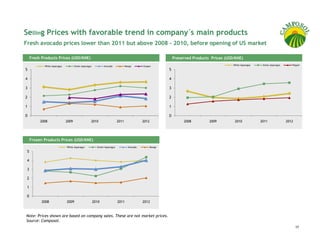 Selling Prices with favorable trend in company´s main products
Fresh avocado prices lower than 2011 but above 2008 - 2010, before opening of US market

     Fresh Products Prices (USD/KNE)                                                                             Preserved Products Prices (USD/KNE)
            White Asparagus          Green Asparagus          Avocado             Mango       Grapes                                           White Asparagus    Green Asparagus      Pepper

5                                                                                                            5

4                                                                                                            4

3                                                                                                            3

2                                                                                                            2

1                                                                                                            1

0                                                                                                            0
          2008                2009                 2010                    2011               2012                    2008         2009         2010             2011               2012




     Frozen Products Prices (USD/KNE)
                              White Asparagus            Green Asparagus            Avocado          Mango
 5

 4

 3

 2

 1

 0
           2008               2009                     2010                2011               2012



Note: Prices shown are based on company sales. These are not market prices.
Source: Camposol.
                                                                                                                                                                                           17
 