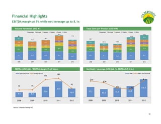 Financial Highlights
EBITDA margin at 9% while net leverage up to 8.1x

   Volume Harvested (000 MT)                                                                 Total Sales per Product (USD MM)
                      Asparagus     Avocado      Mangoes   Grapes   Pepper   Other                        Asparagus   Avocado   Mangoes   Grapes   Pepper   Other
                                                                     94.9                                                                                             183.2
                                                                     2.8
       88.1                                                                           77.5                                                          167.8
                                                                                                                                                                       35.5
                                                  76.7               17.5                                                                           18.9
       14.1                                                                                    140.7
                           71,1                   1.4                                 4.9
                                                                     7.5                                                                            20.4               15.3
                           2.0                                                                               121.4              119.3
       14.0                                       17.7                                12.2      25.1
                                                                                                                                                    14.8               18.2
                           15.2                                      13.6                                                        9.8
                                                  2.2                                           13.3          17.8
       8.6                                                                            8.9                                                           16.0               14.7
                            1.3                                                                  8.6                             17.5
                            6.3                   9.4                                                         18.0
                                                                                      10.6                                        3.2
                                                                     20.9                                      2.0               13.4                                  31.4
       21.5                11.5                   13.2                                          31.6           8.5                                  39.9
                                                                                      15.2                    16.4               20.5


                           34.8                   32.8               32.6                       62.1                                                                   68.1
       29.9                                                                                                   58.7               54.8               57.9
                                                                                      25.7



       2008                2009                   2010               2011             2012      2008          2009               2010               2011               2012




   EBITDA (USD MM) / EBITDA Margin (% of Sales)                                              Net Debt / Leverage (USD MM / x EBITDA B.F.V.A.)

             EBITDA BFVA          M argin BFVA                                                                                                      Debt       Debt / EBITDA bf va
                                                                    18%
                                                 17%

                                                                                                7.8x                                                                  8.1x
                                                                                                              6.9x
                                                                                      9%
       7%                   7%
                                                                                                                                3.5x                2.7x            136.5
                                                                    30.8
                                                 20.4                                          77.2                             72.4               83.9
                                                                                     16.9                    60.5
       9.9                 8.8


      2008                 2009                  2010               2011             2012      2008         2009                2010               2011              2012


 Source: Camposol Holding PLC



                                                                                                                                                                               19
 