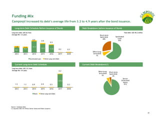 Funding Mix
 Camposol increased its debt’s average life from 3.2 to 4.9 years after the bond issuance.

     Long-term Debt Schedule Before Issuance of Bonds                                Debt Breakdown before Issuance of Bonds

Long term debt: US$ 64.7mm                                                                                                                Total debt: US$ 90.2 million
Average life: 3.2 years                                                                                 Short-term
                                                                                                        bank debt            Syndicated
                                                                                                           28%                  Lo an
                                0.9                                                                                             65%
                                              0.9
                                                           0.5

      1.5          1.3          17.7
                   7.4                        13.5         11.8
      8.1                                                              0.2    0.3
                                                                                               Other lo ng-
     2012         2013         2014           2015         2016       2017    2018              term debt
                                                                                                   7%
                            Syndicated Loan         Other Long-term Debt


     Current Long-term Debt Schedule                                                 Current Debt Breakdown(1)
 Long term debt: US$ 131.3mm
 Average life: 4.9 years                                               0.2                            Other lo ng-   Sho rt-term
                                                                                                       term debt     bank debt
                                                                                                          5%             4%
                                                                                                                                    Senio r
                                                                      125.0                                                        Unsecured
                                                                                                                                     No tes
      1.5          1.3
                   0.0          0.9           0.9          0.5                0.3                                                     91%

     2012         2013         2014           2015         2016       2017    2018

                                  Bond      Other Long-term Debt




Source: Company data.
(1) Assumes USD 125 million Senior Unsecured Notes issuance.


                                                                                                                                                                         21
 