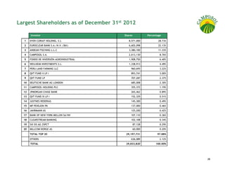 Largest Shareholders as of December 31st 2012

       Investor                            Shares            Percentage

  1    DYER-CORIAT HOLDING, S.L               8,571,000              28.73%
  2    EUROCLEAR BANK S.A./N.V. ('BA')        6,602,098              22.13%
  3    ANDEAN FISCHING L.L.C                  3,380,100              11.33%
  4    CAMPOSOL S.A.                          2,613,130               8.76%
  5    FONDO DE INVERSIÓN AGROINDUSTRIAL      1,908,750               6.40%
  6    WEILHEIM INVESTMENTS S.L.              1,338,913               4.49%
  7    PERU LAND FARMING LLC                    960,695               3.22%
  8    QVT FUND V LP I                          893,741               3.00%
  9    QVT FUND LP                              707,287               2.37%
  10   DEUTSCHE BANK AG LONDON                  685,008               2.30%
  11   CAMPOSOL HOLDING PLC                     355,372               1.19%
  12   JPMORGAN CHASE BANK                      265,462               0.89%
  13   QVT FUND IV LP I                         152,329               0.51%
  14   JUSTNES REDERIAS                         145,300               0.49%
  15   MP PENSJON PK                            137,000               0.46%
  16   JAHRMANN AS                              125,200               0.42%
  17   BANK OF NEW YORK MELLON SA/NV            107,110               0.36%
  18   CLEARSTREAM BANKING                      102,108               0.34%
  19   SIX SIS AG 25PCT                             87,128            0.29%
  20   MILLCOM NORGE AS                             60,000            0.20%
       TOTAL TOP 20                         29,197,731              97.88%
       OTHERS                                   636,089               2.12%
       TOTAL                                29,833,820             100.00%




                                                                              28
 