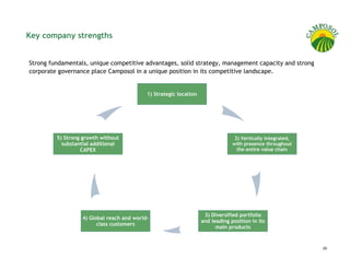 Key company strengths


Strong fundamentals, unique competitive advantages, solid strategy, management capacity and strong
corporate governance place Camposol in a unique position in its competitive landscape.


                                           1) Strategic location




         5) Strong growth without                                                2) Vertically integrated,
           substantial additional                                               with presence throughout
                  CAPEX                                                           the entire value chain




                                                                    3) Diversified portfolio
                  4) Global reach and world-
                                                                   and leading position in its
                        class customers
                                                                         main products


                                                                                                             29
 