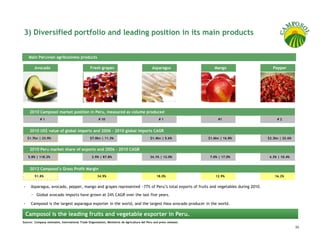 3) Diversified portfolio and leading position in its main products


    Main Peruvian agribusiness products

        Avocado                                  Fresh grapes                                  Asparagus                 Mango            Pepper




     2010 Camposol market position in Peru, measured as volume produced
            #1                                         # 10                                         #1                     #1               #2


     2010 US$ value of global imports and 2006 - 2010 global imports CAGR
   $1.7bn | 23.9%                                $7.0bn | 11.3%                               $1.4bn | 5.6%           $1.6bn | 16.8%   $2.3bn | 22.6%


     2010 Peru market share of exports and 2006 – 2010 CAGR
    5.8% | 118.2%                                 2.9% | 87.8%                               34.1% | 12.0%             7.0% | 17.0%     4.3% | 10.4%


     2012 Camposol’s Gross Profit Margin
        51.8%                                          34.9%                                      18.0%                   12.9%            16.2%


      Asparagus, avocado, pepper, mango and grapes represented ~77% of Peru’s total exports of fruits and vegetables during 2010.

      − Global avocado imports have grown at 24% CAGR over the last five years.

      Camposol is the largest asparagus exporter in the world, and the largest Hass avocado producer in the world.

  Camposol is the leading fruits and vegetable exporter in Peru.
Source: Company estimates, International Trade Organization, Ministerio de Agricultura del Peru and press releases.
                                                                                                                                                        33
 