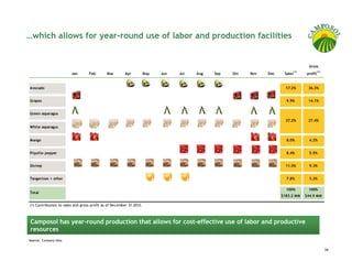 …which allows for year-round use of labor and production facilities


                                                                                                                                   Gross
                                                                                                                          (1)              (1)
                        Jan       Feb        Mar       Apr           May   Jun   Jul   Aug   Sep   Oct   Nov   Dec    Sales       profit


Avocado                                                                                                                17.2%      36.3%


Grapes                                                                                                                 9.9%       14.1%


Green asparagus
                                                                                                                       37.2%      27.4%
White asparagus


Mango                                                                                                                  8.0%        4.2%


Piquillo pepper                                                                                                        8.4%        5.5%


Shrimp                                                                                                                 11.5%       9.3%


Tangerines + other                                                                                                     7.8%        3.2%

                                                                                                                       100%        100%
Total
                                                                                                                     $183.2 MM   $44.9 MM

(1) Contribution to sales and gross profit as of December 31 2012.



 Camposol has year-round production that allows for cost-effective use of labor and productive
 resources
Source: Company data.


                                                                                                                                                 34
 