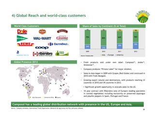 4) Global Reach and world-class customers

    World Class Customers                                                                                        Share of Sales by Continent (% ot Total)
                                                                                                                         1%               3%                     7%               9%


                                                                                                                        75%                                     64%              56%
                                                                                                                                          80%


                                                                                                                                                                                 35%
                                                                                                                                                                29%
                                                                                                                        24%
                                                                                                                                          17%
                                                                                                                        2009              2010                  2011             2012

                                                                                                               Source: Company data
                                                                                                                                          Asia     Europe      America



    Global Presence 2012                                                                                              Fresh products    sold     under   own    label:   Camposol™,     Andes™,
                                                                                                                      Amazonas™.

                                                                                                                      Company produces “Private Label” for major retailers.

                                                                                                                      Sales to Asia began in 2009 with Grapes (Red Globe) and continued in
                                                                                                                      2010 with Fresh Mangoes.

                                                                                                                      Growing export volume and destinations, with products reaching 33
                                                                                                                      countries in 2010 and 39 countries in 2012.

                                                                                                                  − Significant growth opportunity in avocado sales to the US.

                                                                                                                      10 year contract with Riberebro (one of Europe's leading specialists
                                                                                                                      in canned vegetables) including exclusivity on preserved asparagus
                                                                                                                      and piquillo peppers in Spain, Portugal and France.
                                 HQ & Operations    Commercial Office   Exports




  Camposol has a leading global distribution network with presence in the US, Europe and Asia.
Source: Company estimates, International Trade Organization, Ministerio de Agricultura del Peru and press releases.
                                                                                                                                                                                             35
 