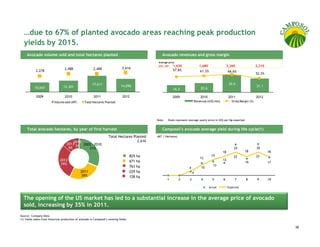 …due to 67% of planted avocado areas reaching peak production
  yields by 2015.
     Avocado volume sold and total hectares planted                                                    Avocado revenues and gross margin
                                                                                                    Average price
                                                                                                    US$ / MT:   1,630              1,680                  2,260                 2,210
                                   2,488                  2,488                  2,616
            2,278                                                                                               57.8%              61.3%                  66.6%
                                                                                                                                                                                52.5%


                                                         17,611                                                                                            39.9
                                  12,301                                        14,096                                                                                          31.1
           10,047                                                                                               16.3                20.6

            2009                   2010                   2011                   2012                           2009                2010                   2011                 2012
                           Volume sold (MT)        Total Hectares Planted                                                      Revenues (US$ mm)             Gross Margin (%)




                                                                                                   Note:   Ovals represent average yearly price in US$ per Kg exported.


     Total avocado hectares, by year of first harvest                                                  Camposol’s avocado average yield during life cycle(1)
                                                                      Total Hectares Planted       (MT / Hectares)

                                        2015                                           2,616
                                    2013
                                         5% 2002 - 2010
                                     9%        31%                                                                                                            29                30
                                                                                                                                                     18               18                18
                                                                                        825   ha                                            15                22                22
                                                                                                                                   12
                               2012                                                     671   ha                                                     12
                                                                                                                                                                      16                17
                                29%                                                                                                           13
                                                                                        763   ha                           4        10
                                               2011                                     229   ha                               4
                                               26%                                      128   ha
                                                                                                           1         2     3        4        5       6         7          8      9      10

                                                                                                                                           Actual         Expected



  The opening of the US market has led to a substantial increase in the average price of avocado
  sold, increasing by 35% in 2011.
Source: Company Data.
(1) Yields taken from historical production of avocado in Camposol’s existing fields.

                                                                                                                                                                                             38
 