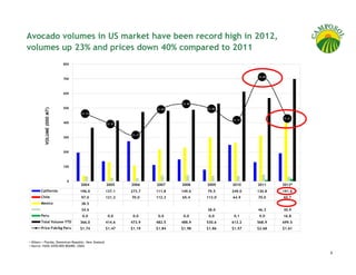 Avocado volumes in US market have been record high in 2012,
volumes up 23% and prices down 40% compared to 2011
                            800



                                                                                                      $2.68
                            700



                            600


                                                                              $1.98
                            500
          VOLUME (000 MT)




                                                                      $1.84           $1.86
                                   $1.74
                                                                                                              $1.61
                                                                                              $1.57
                            400                       $1.47



                                                              $1.19
                            300



                            200



                            100



                              0                                                                                       $0.00




                                   2004               2005    2006    2007    2008    2009    2010    2011    2012*
        California                196.0               137.1   273.7   111.8   149.6   79.5    249.0   130.8   191.6
        Chile                      97.0               121.2   70.0    112.3   65.4    113.0   64.9    70.0    60.7
        Mexico                     38.5
                                   34.6                                               38.0            46.3    30.9
        Peru                        0.0                0.0     0.0     0.0     0.0     0.0     0.1     9.0    16.8
        Total Volume YTD          366.0               414.6   473.9   482.5   488.9   530.6   613.2   568.9   699.5
        Price Fob/kg Peru         $1.74               $1.47   $1.19   $1.84   $1.98   $1.86   $1.57   $2.68   $1.61


• Others = Florida, Dominican Republic, New Zealand
• Source :HASS AVOCADO BOARD, USDA

                                                                                                                              5
 