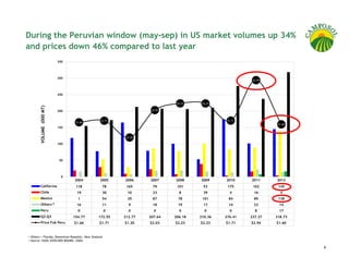 During the Peruvian window (may-sep) in US market volumes up 34%
and prices down 46% compared to last year
                          350                                                                                             $3.50




                          300                                                                                             $3.00




                                                                                                         $2.94




                          250                                                                                             $2.50




                                                                              $2.23    $2.23
        VOLUME (000 MT)




                          200                                        $2.03                                                $2.00




                                                  $1.71                                         $1.71
                                 $1.66
                                                                                                                  $1.60
                          150                                                                                             $1.50




                                                            $1.20

                          100                                                                                             $1.00




                           50                                                                                             $0.50




                            0                                                                                             $0.00




                                2004             2005      2006     2007     2008     2009     2010     2011     2012
        California               118                  78    165      79       101      53       175      102      145
        Chile                    19                   30    10       23        8       39        4       16        4
        Mexico                    1                   54    29       87       78       101      84       89       138
        Others *                 16                   11     9       18       19       17       14       23       14
        Peru                      0                   0      0        0        0        0        0        8       17
        Q2-Q3                   154.77          172.55     212.77   207.64   206.18   210.36   276.41   237.27   318.73
        Price Fob Peru          $1.66            $1.71     $1.20    $2.03    $2.23    $2.23    $1.71    $2.94    $1.60


• Others = Florida, Dominican Republic, New Zealand
• Source :HASS AVOCADO BOARD, USDA

                                                                                                                                  6
 