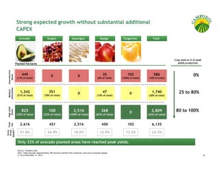 Strong expected growth without substantial additional
                  CAPEX
                    Avocado                         Grapes                     Asparagus                       Mango         Tangerines           Total




                                                                                                                                                                Crop yield as % of peak
                  Planted hectares                                                                                                                                 yields production
  Unproductive




                       449                                                                                        35             102               586                          0%
     phase




                                                        0                             0
                   (17% of total)                                                                            (8% of total)   (100% of total)   (10% of total)
  yield phase
    Medium




                     1,342                            351                             0                           47               0              1,740            25 to 80%
                   (51% of total)               (78% of total)                                              (10% of total)                     (28% of total)
  High yield




                       825                           100                         2,516                           368                             3,809           80 to 100%
    phase




                  (32% of total)                (22% of total)               (100% of total)               (82% of total)
                                                                                                                                   0           (62% of total)
          Total




                     2,616                            451                         2,516                          450             102              6,135
           has
Margin(1)
 Profit
 Gross




                     51.8%                          34.9%                         18.0%                        12.9%            73.5%            24.5%

                   Only 32% of avocado planted areas have reached peak yields.

                   Source: Company data.
                   Note: Table excludes approximately 300 hectares planted with rotational crops such as piquillo pepper.
                   (1) As of December 31, 2012.                                                                                                                                           9
 