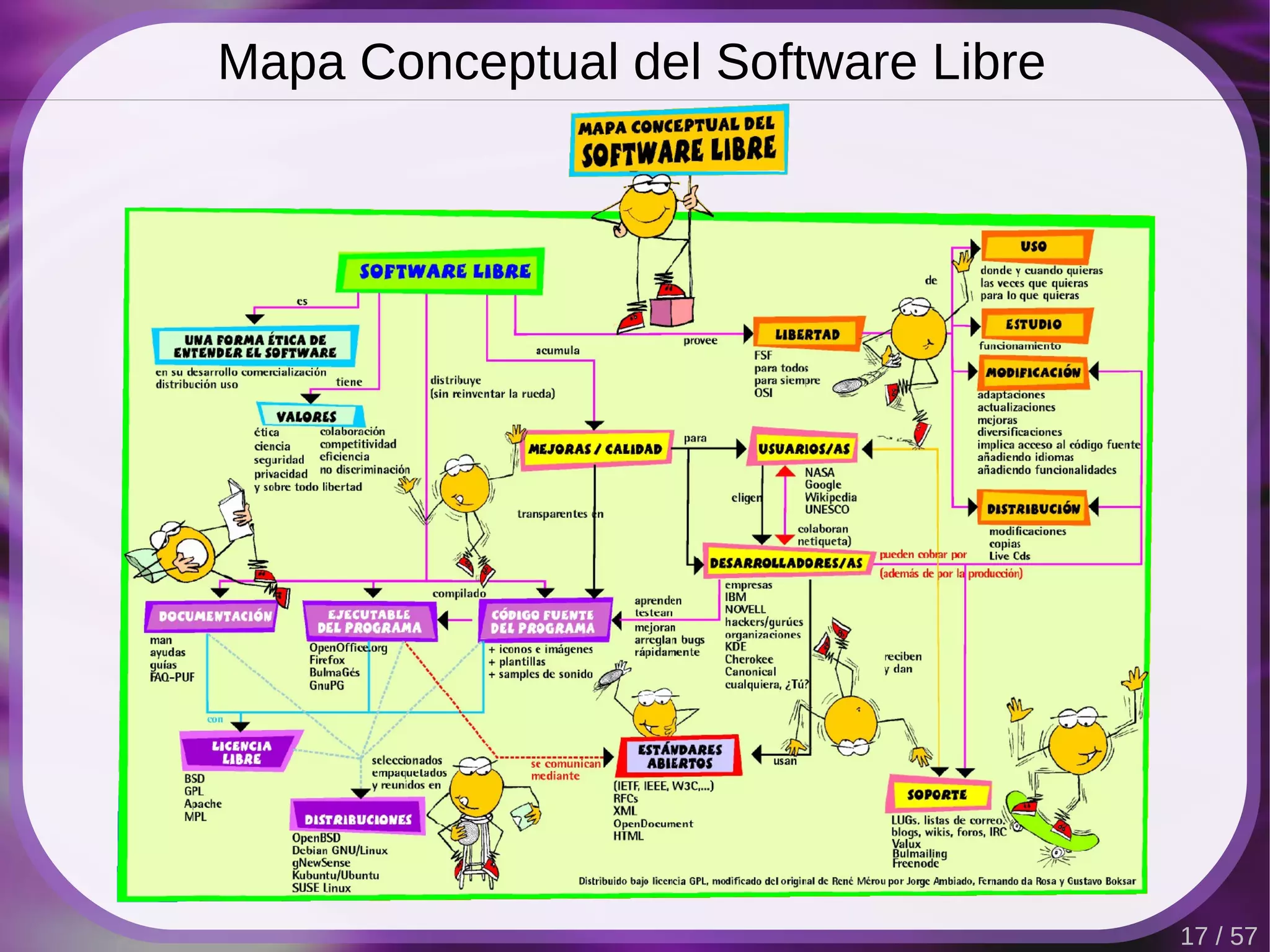 Mapa Conceptual del Software Libre




                                     17 / 57
 