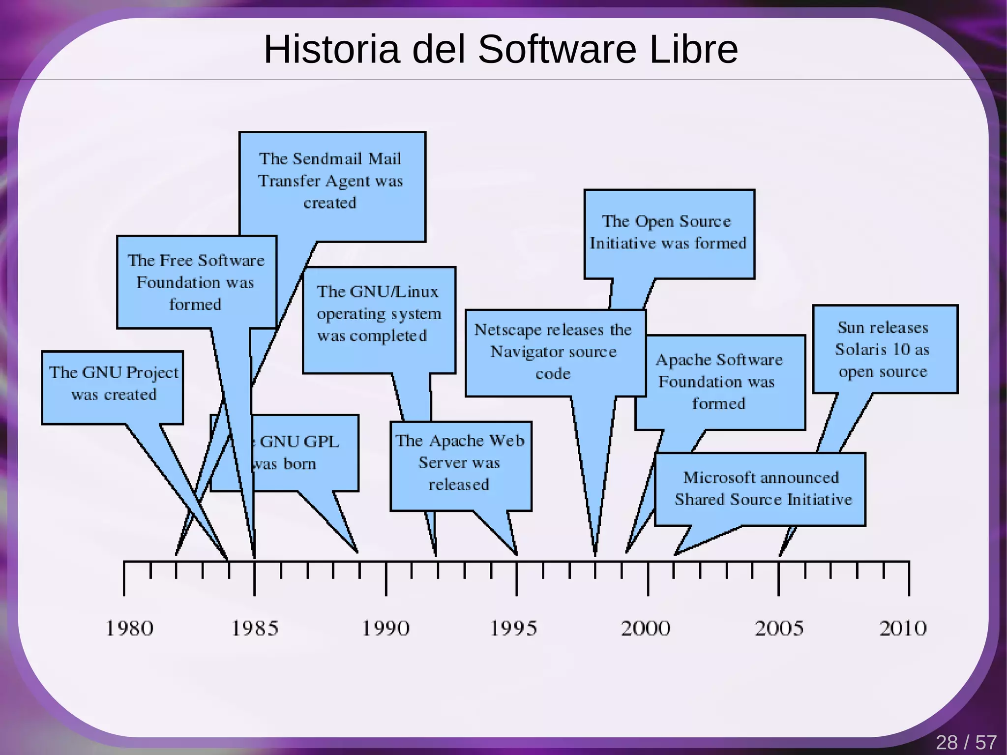 Historia del Software Libre




                              28 / 57
 