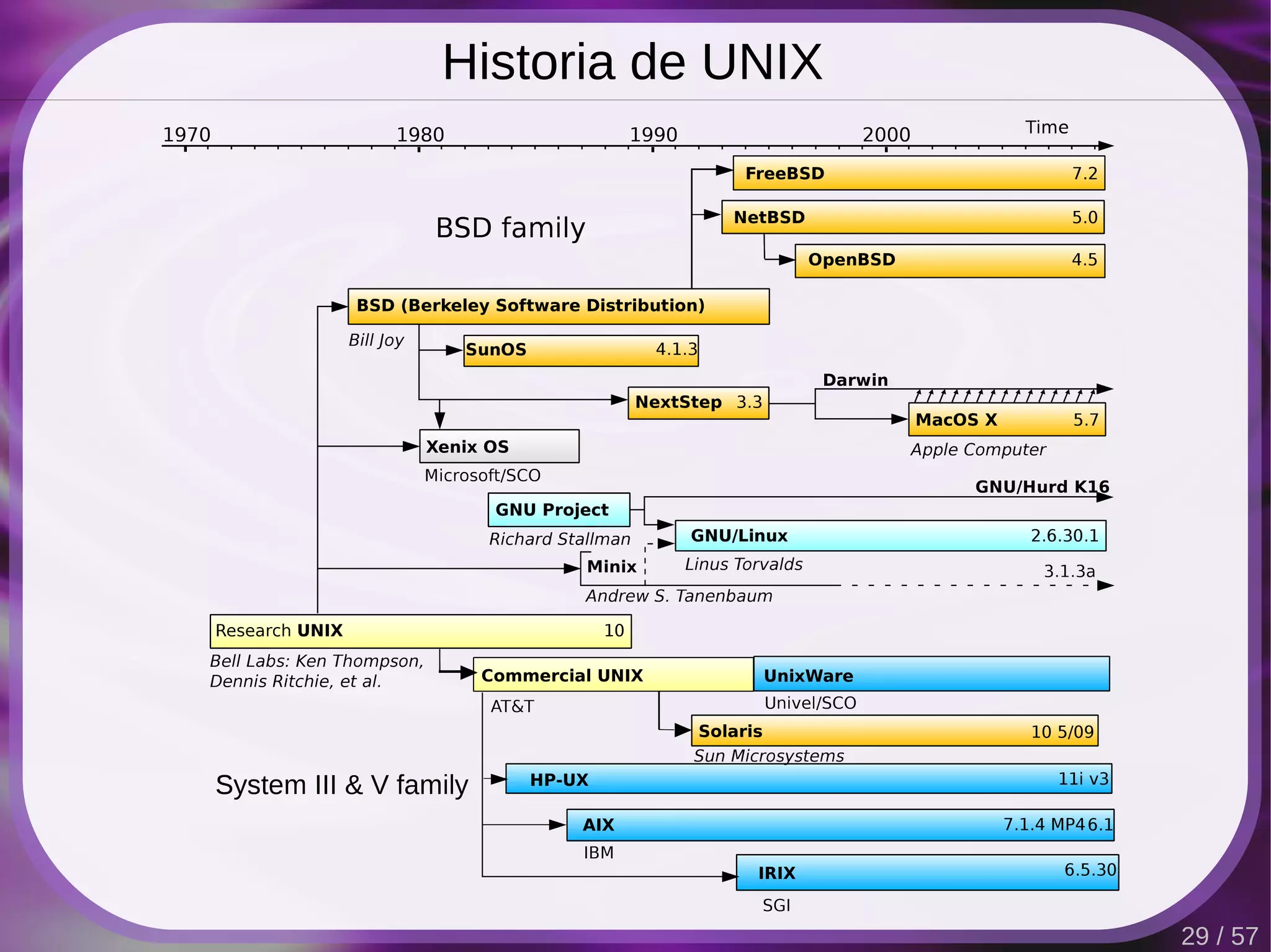 Historia de UNIX




                   29 / 57
 