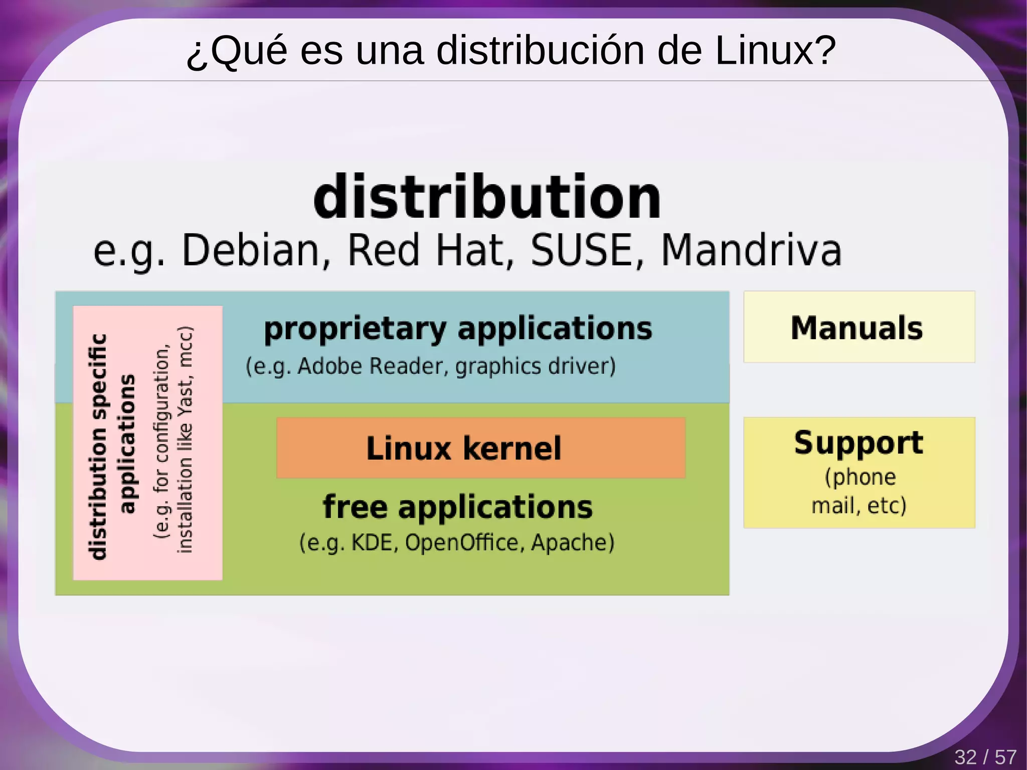 ¿Qué es una distribución de Linux?




                                     32 / 57
 
