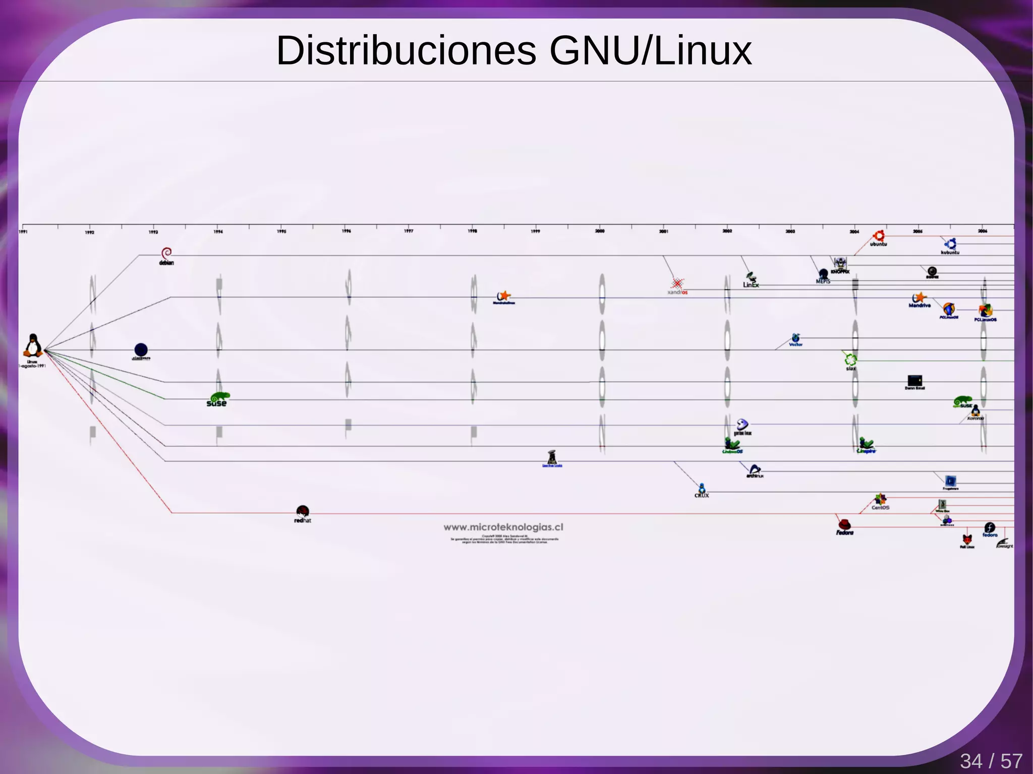 Distribuciones GNU/Linux




                           34 / 57
 