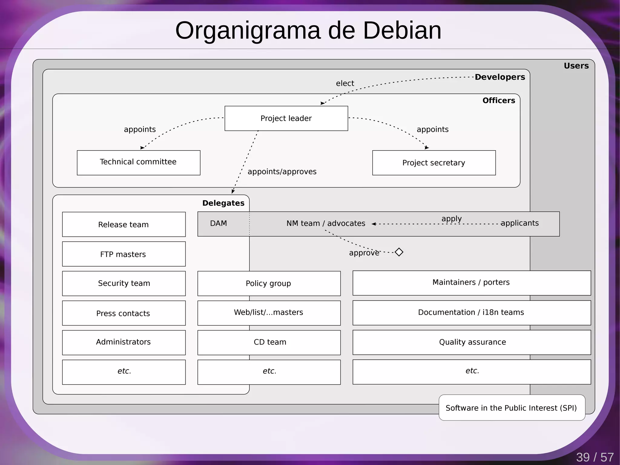 Organigrama de Debian




                        39 / 57
 