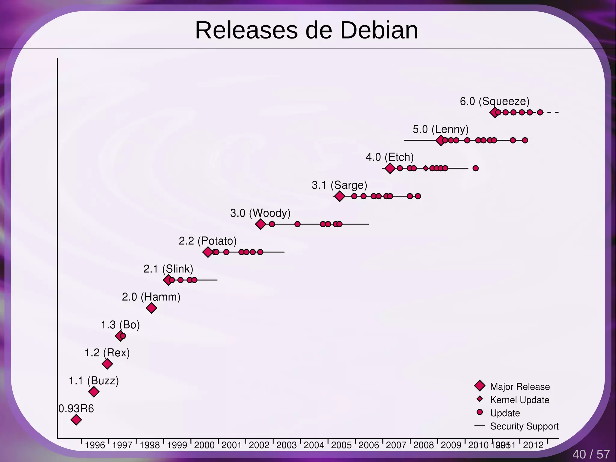Releases de Debian




                     40 / 57
 