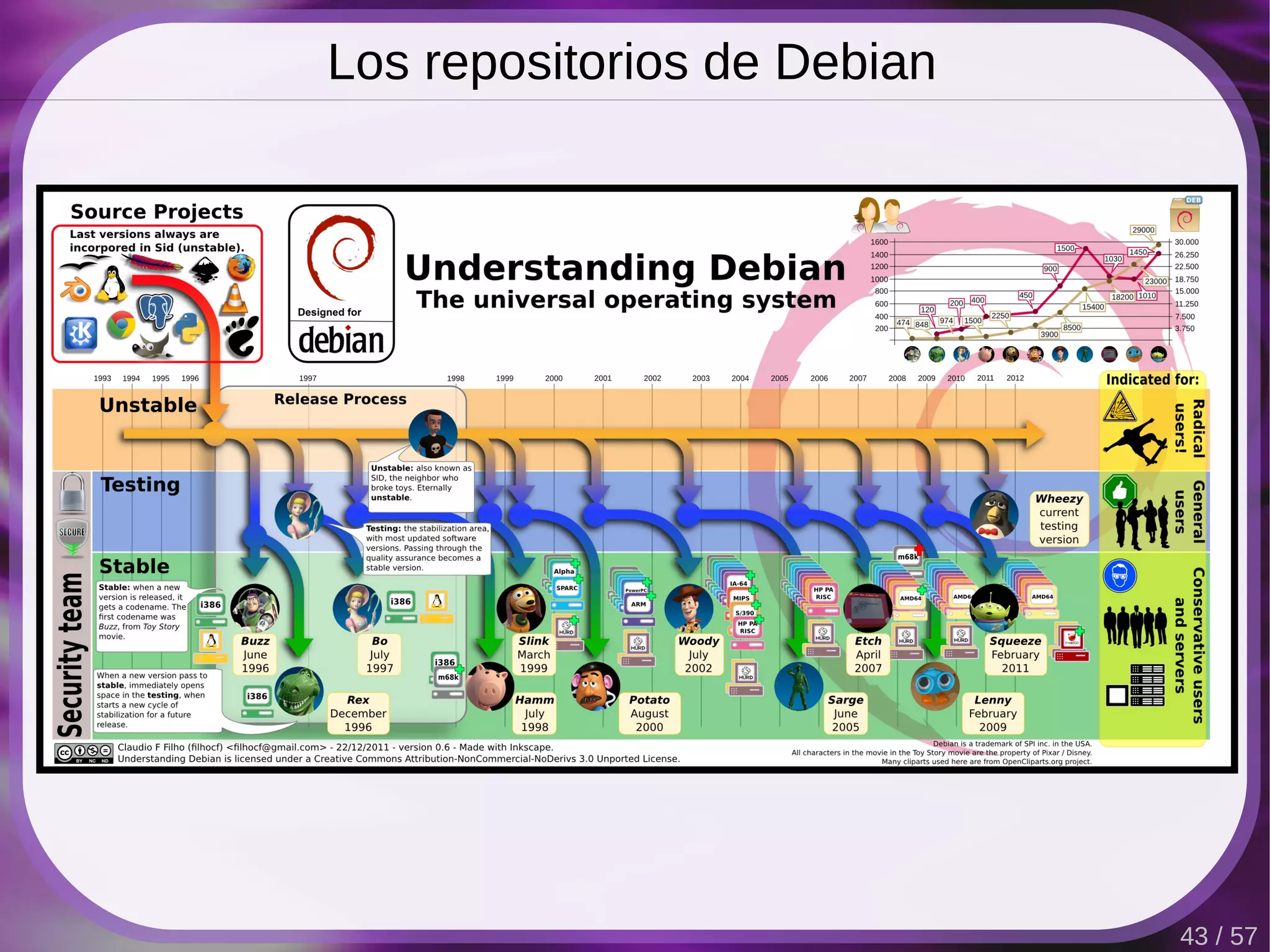 Los repositorios de Debian




                             43 / 57
 