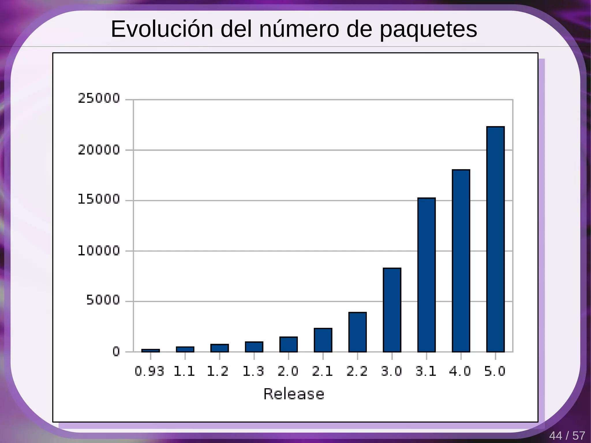 Evolución del número de paquetes




                                   44 / 57
 
