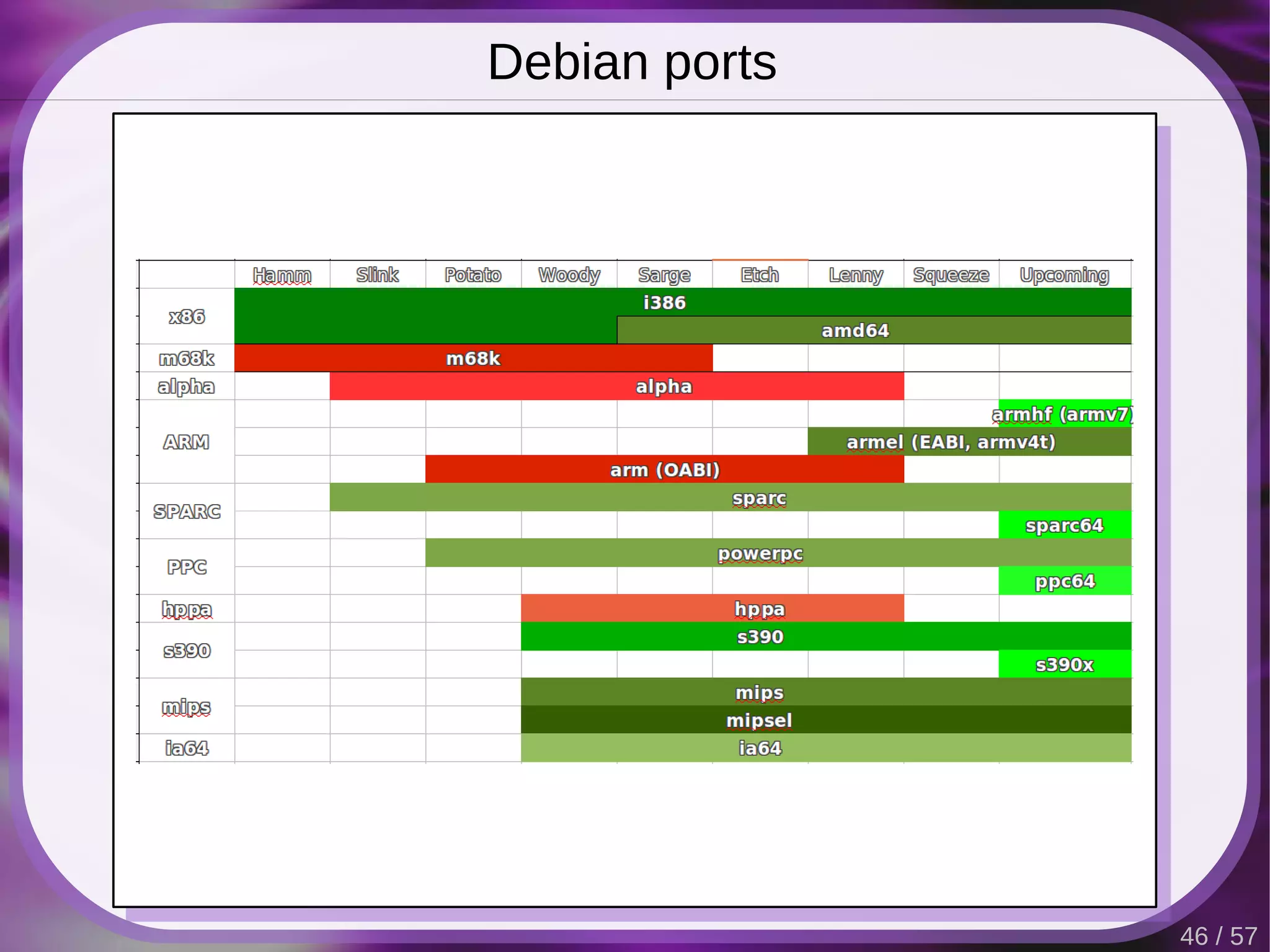 Debian ports




               46 / 57
 