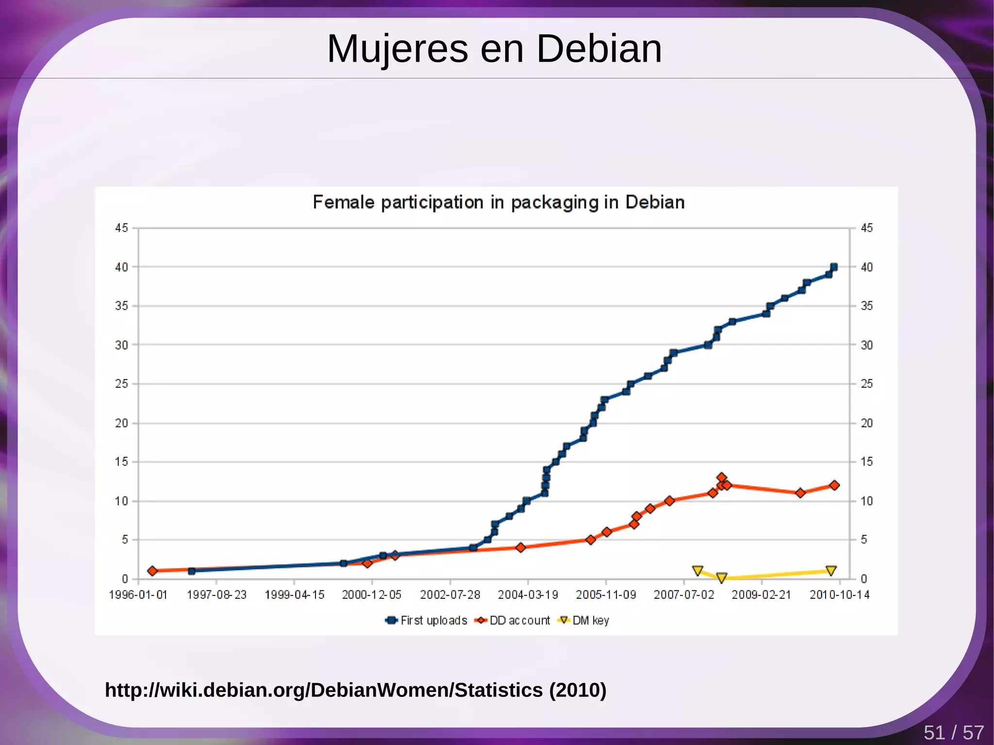 Mujeres en Debian




http://wiki.debian.org/DebianWomen/Statistics (2010)

                                                       51 / 57
 