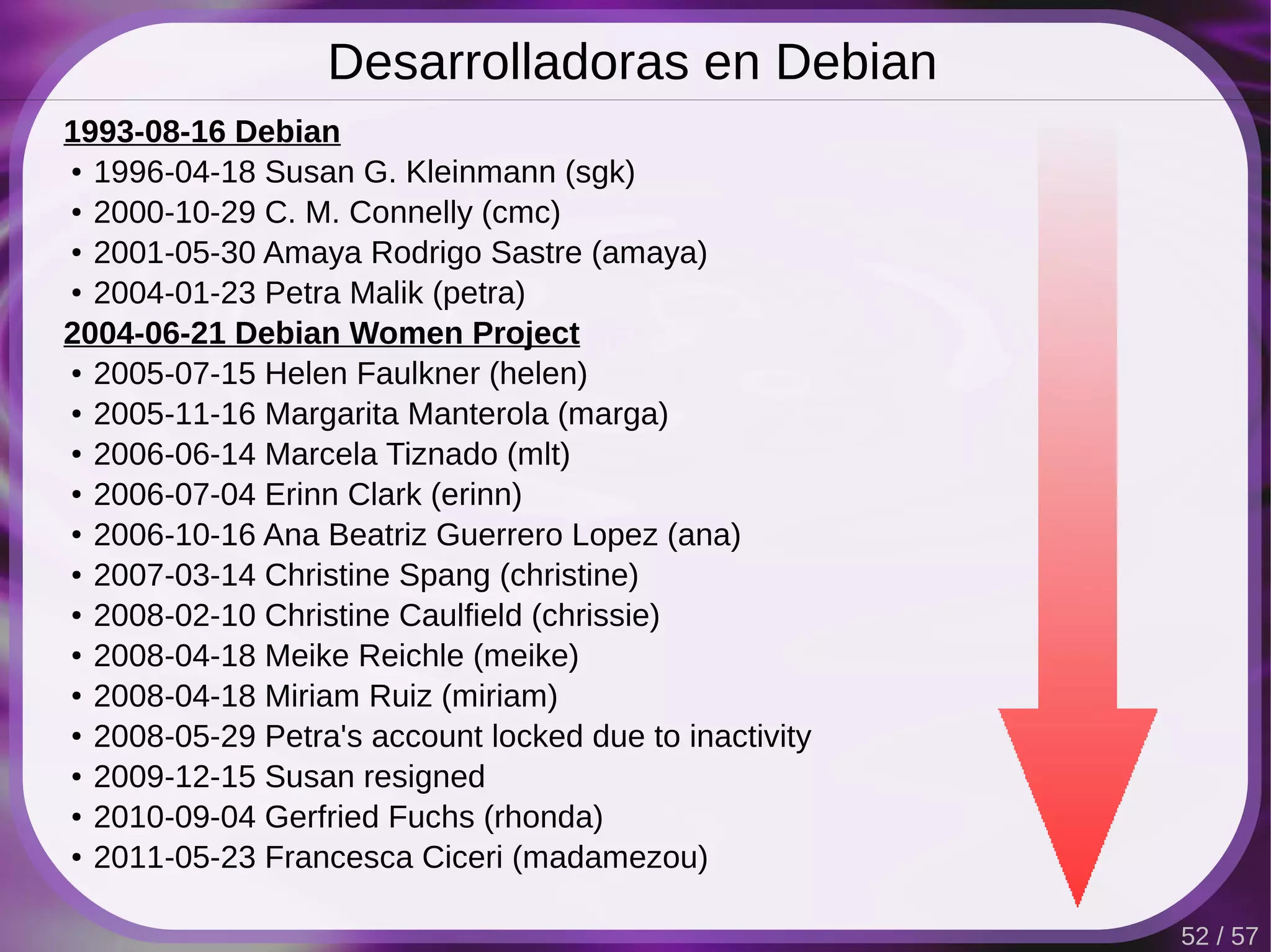 Desarrolladoras en Debian
1993-08-16 Debian
●
  1996-04-18 Susan G. Kleinmann (sgk)
● 2000-10-29 C. M. Connelly (cmc)

● 2001-05-30 Amaya Rodrigo Sastre (amaya)

● 2004-01-23 Petra Malik (petra)


2004-06-21 Debian Women Project
● 2005-07-15 Helen Faulkner (helen)

● 2005-11-16 Margarita Manterola (marga)

● 2006-06-14 Marcela Tiznado (mlt)

● 2006-07-04 Erinn Clark (erinn)

● 2006-10-16 Ana Beatriz Guerrero Lopez (ana)

● 2007-03-14 Christine Spang (christine)

● 2008-02-10 Christine Caulfield (chrissie)

● 2008-04-18 Meike Reichle (meike)

● 2008-04-18 Miriam Ruiz (miriam)

● 2008-05-29 Petra's account locked due to inactivity

● 2009-12-15 Susan resigned

●
  2010-09-04 Gerfried Fuchs (rhonda)
● 2011-05-23 Francesca Ciceri (madamezou)




                                                        52 / 57
 