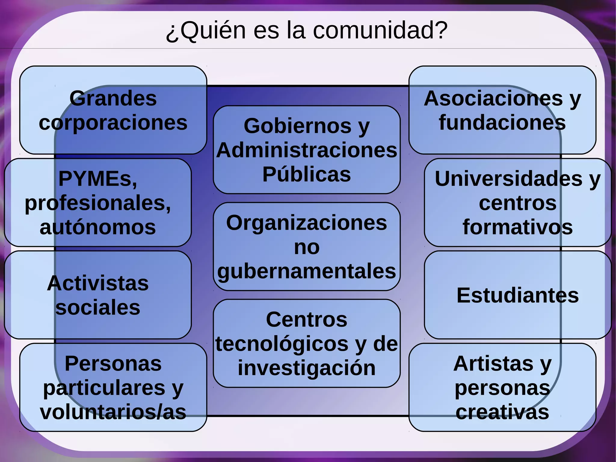 ¿Quién es la comunidad?

    Grandes                            Asociaciones y
 corporaciones       Gobiernos y        fundaciones
                   Administraciones
   PYMEs,             Públicas         Universidades y
profesionales,                             centros
 autónomos          Organizaciones       formativos
                          no
                   gubernamentales
  Activistas
                                         Estudiantes
   sociales
                        Centros
                   tecnológicos y de
   Personas          investigación       Artistas y
 particulares y                          personas
 voluntarios/as                          creativas
 