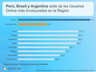 Perú, Brasil y Argentina sede de los Usuarios
  Online más Involucrados en la Región

       Global                                                                                                          24,4

Latinoamérica                                      24,0



        Perú                                                                                         27,0
        Brasil                                                                                     26,7
    Argentina                                                                                      26,7
        Chile                                                                                    26,1
    Colombia                                                                         22,7
      México                                                                    21,1
   Venezuela                                                           18,7
  Puerto Rico                                                  16,2

Horas Promedio Consumidas Online por Visitante


                                Fuente: comScore Media Metrix, Visitantes Edad 15+ Conectándose desde Hogar/Trabajo, Dic-2011
 