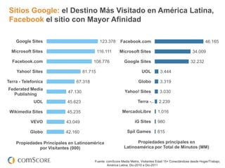 Sitios Google: el Destino Más Visitado en América Latina,
 Facebook el sitio con Mayor Afinidad

    Google Sites                              123.378     Facebook.com                                             46.165

  Microsoft Sites                            116.111     Microsoft Sites                                  34.009




1 Facebook.com   Social Networking is the108.776            Google Sites                                 32.232

    Yahoo! Sites
                 Most Popular Online Activity
Terra - Telefonica
                                    81.715

                               67.318
                                                                        UOL

                                                                      Globo
                                                                                    3.444

                                                                                    3.319
Federated Media
  Publishing     Worldwide 47.130                           Yahoo! Sites            3.030

             UOL           45.623                                    Terra -… 2.239

 Wikimedia Sites           45.235                          MercadoLibre            1.016

           VEVO           43.049                                   iG Sites        980

           Globo          42.160                              Spil Games          815

    Propiedades Principales en Latinoamérica                      Propiedades principales en
              por Visitantes (000)                          Latinoamérica por Total de Minutos (MM)


                                         Fuente: comScore Media Metrix, Visitantes Edad 15+ Conectándose desde Hogar/Trabajo,
                                                 América Latina, Dic-2010 a Dic-2011
 