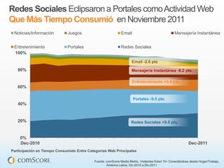 Redes Sociales Eclipsaron a Portales como Actividad Web
Que Más Tiempo Consumió en Noviembre 2011
 Noticias/Información        Juegos                         Email                               Mensajería Instantánea


 Entretenimiento             Portales                       Redes Sociales
 100%

                                                                    Email -2.6 pts

   80%                                                              Mensajería Instantánea -8.2 pts.

                                                                    Entretenimiento +3.4 pts
   60%

                                                                    Portales -9.5 pts.
   40%


   20%                                                             Redes Sociales +9.5 pts.


    0%
    Dec-2010                                                                                              Dec-2011
Participación en Tiempo Consumido Entre Categorías Web Principales

                                           Fuente: comScore Media Metrix, Visitantes Edad 15+ Conectándose desde Hogar/Trabajo,
                                                   América Latina, Dic-2010 a Dic-2011
 