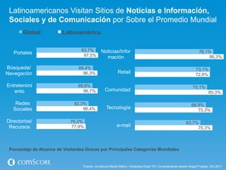 Latinoamericanos Visitan Sitios de Noticias e Información,
 Sociales y de Comunicación por Sobre el Promedio Mundial
       Global            Latinoamérica


                                  93,7%        Noticias/Infor                                                   76,1%
   Portales                        97,5%         mación                                                             86,3%

Búsqueda/                        89,4%                                                                        73,1%
Navegación                         96,3%                  Retail                                              72,8%

Entretenimi                      88,6%                                                                      70,1%
   ento                            96,7%         Comunidad                                                            85,3%

    Redes                      82,3%                                                                       68,9%
   Sociales                        96,4%          Tecnología                                                  75,3%

Directorios/                 76,2%                                                                     63,7%
 Recursos                    77,9%                       e-mail                                             75,3%



 Porcentaje de Alcance de Visitantes Únicos por Principales Categorías Mundiales


                                   Fuente: comScore Media Metrix, Visitantes Edad 15+ Conectándose desde Hogar/Trabajo, Dic-2011
 