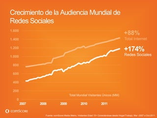 Crecimiento de la Audiencia Mundial de
Redes Sociales
1.600
                                                                                             +88%
1.400                                                                                        Total Internet

1.200
                                                                                             +174%
1.000                                                                                        Redes Sociales

 800

 600

 400

 200
                                        Total Mundial Visitantes Únicos (MM)
   0
        2007   2008            2009                2010                2011


                  Fuente: comScore Media Metrix, Visitantes Edad 15+ Conectándose desde Hogar/Trabajo, Mar -2007 a Oct-2011
 
