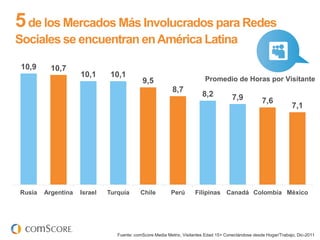 5 de los Mercados Más Involucrados para Redes
Sociales se encuentran en América Latina

 10,9     10,7
                    10,1      10,1                                                Average Hours per Visitor
                                           9,5                           Promedio de Horas por Visitante
                                                         8,7
                                                                       8,2            7,9           7,6
                                                                                                                  7,1




Rusia   Argentina   Israel   Turquía      Chile          Perú       Filipinas Canadá Colombia México




                                Fuente: comScore Media Metrix, Visitantes Edad 15+ Conectándose desde Hogar/Trabajo, Dic-2011
 