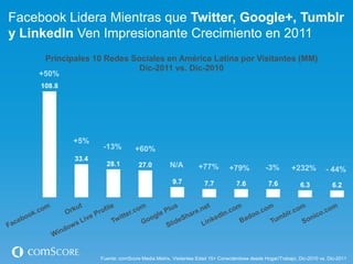 Facebook Lidera Mientras que Twitter, Google+, Tumblr
y LinkedIn Ven Impresionante Crecimiento en 2011
      Principales 10 Redes Sociales en América Latina por Visitantes (MM)
                             Dic-2011 vs. Dic-2010
    +50%
     108.8




             +5%
                     -13%         +60%
             33.4
                      28.1          27.0         N/A          +77%         +79%            -3%        +232%         - 44%
                                                  9.7           7.7           7.6           7.6           6.3          6.2




                    Fuente: comScore Media Metrix, Visitantes Edad 15+ Conectándose desde Hogar/Trabajo, Dic-2010 vs. Dic-2011
 