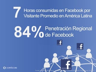 7Horas consumidas en Facebook por
 Visitante Promedio en América Latina



84%                   Penetración Regional
                      de Facebook




       Fuente: comScore Media Metrix, Visitantes Edad 15+ Conectándose desde Hogar/Trabajo, Dic-2011
 