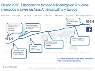 Desde 2010, Facebook ha tomado el liderazgo en 6 nuevos
mercados a través de Asia, América Latina y Europa
Ene-2010
Jan-2010    Abr-2010
           Apr-2010        Jul-2012
                          Jul-2010         Oct-2010
                                          Oct-2010         Ene-2011 Apr-2011
                                                          Jan-2011   Abr-2011                Jul-2011
                                                                                            Jul-2011         Oct-2011 Ene-2012
                                                                                                              Oct-2011 Jan-2012

                                                                                                Facebook
                                                                                                supera Orkut en
                                                                                                Brazil
                                                                                                                              805,6
       Facebook supera          Facebook supera
       Windows Live             a Sitios StudiVZ en
       Profile en               Germany
       Portugal




   471,4                                                                                               Facebook supera a
                                                                                                       Hyves en Holanda
                                                              Facebook supera a
                                                              Yahoo! Wretch en
                                                              Taiwan
                                      Facebook
                                      supera a
                                      Orkut en India
            Facebook supera
            a Windows Live
            Profile en México


                                                                                Ascenso de Facebook en Años Recientes
                                                                                Total Visitantes Únicos (MM)


                                  Fuente: comScore Media Metrix, Visitantes Edad 15+ Conectándose desde Hogar/Trabajo, Ene-2010 a Dic-2011
 