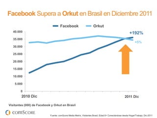 Facebook Supera a Orkut en Brasil en Diciembre 2011
                                     Facebook                         Orkut
   40.000
                                                                                                         +192%
   35.000
                                                                                                              +5%
   30.000

   25.000

   20.000

   15.000

   10.000

    5.000

        0
        Dec-2010                                                                                     Dec-2011

Visitantes (000) de Facebook y Orkut en Brasil


                            Fuente: comScore Media Metrix, Visitantes Brasil, Edad 6+ Conectándose desde Hogar/Trabajo, Dic-2011
 