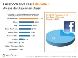 Facebook sirve casi 1 de cada 5
Avisos de Display en Brasil
    Principales 10 Medios de Avisaje de Display Online
     en Brasil, por Participación de Avisos de Display                  En EE.UU. Facebook sirvió
                                                                        1 de Cada 4 Avisos de
   Facebook.com                                          17.4%          Display en 2011
            Globo                                 14.1%

              UOL                             12.2%

 Terra - Telefonica                         11.4%

     Google Sites                       10.3%
                                       27.9%                                                                  27.9%
   Microsoft Sites                        10.2%
                                                                                   Otros,
          iG Sites             4.3%                                                72,1%


     Yahoo! Sites       1.1%

 Radio e Televisao… 0.5%

      Grupo Abril      0.4%



                                Fuente: comScore Media Metrix, Visitantes Brasil, Edad 6+ Conectándose desde Hogar/Trabajo, Dic-2011
 