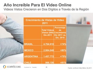 Año Increíble Para El Video Online
Videos Vistos Crecieron en Dos Dígitos a Través de la Región


                 Crecimiento de Vistas de Video




1
         Social Networking is the
                             2011
                                                             Porcentaje

         Most Popular Online Activity           Total Videos     de
                                                Vistos (000) Crecimiento
                                                  Dic-2011 Dic 2011 vs.
         Worldwide                                            Dic. 2010


              BRASIL                             4.704.910        +74%

              MEXICO                             2.984.048        +80%

              ARGENTINA                          1.457.772        +75%

              CHILE                                966.156        +91%
              © comScore, Inc.   Proprietary.       26
                                                                           Fuente: comScore Video Metrix, Dic-2011
 