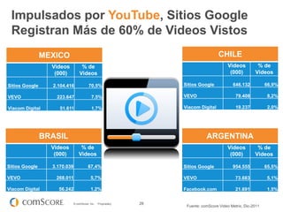 Impulsados por YouTube, Sitios Google
 Registran Más de 60% de Videos Vistos
                MEXICO                                                                 CHILE
                  Videos           % de                                                     Videos         % de




 1
Sitios Google
                  Social Networking is the
                   (000)

                  2.104.416
                                  Videos

                                         70,5%                       Sitios Google
                                                                                             (000)

                                                                                              646.132
                                                                                                          Videos

                                                                                                                66,9%

VEVO              Most Popular Online Activity
                   223.647                 7,5%                      VEVO                       79.408           8,2%

Viacom Digital       51.611                1,7%                      Viacom Digital             19.237           2,0%

                  Worldwide
                BRASIL                                                          ARGENTINA
                  Videos          % de                                                     Videos          % de
                   (000)         Videos                                                     (000)         Videos

Sitios Google     3.170.039              67,4%                       Sitios Google            954.555           65,5%

VEVO               268.011                 5,7%                      VEVO                       73.683          5,1%

Viacom Digital      56.242                 1,2%                      Facebook.com               21.691          1,5%

                              © comScore, Inc.   Proprietary.   28
                                                                      Fuente: comScore Video Metrix, Dic-2011
 